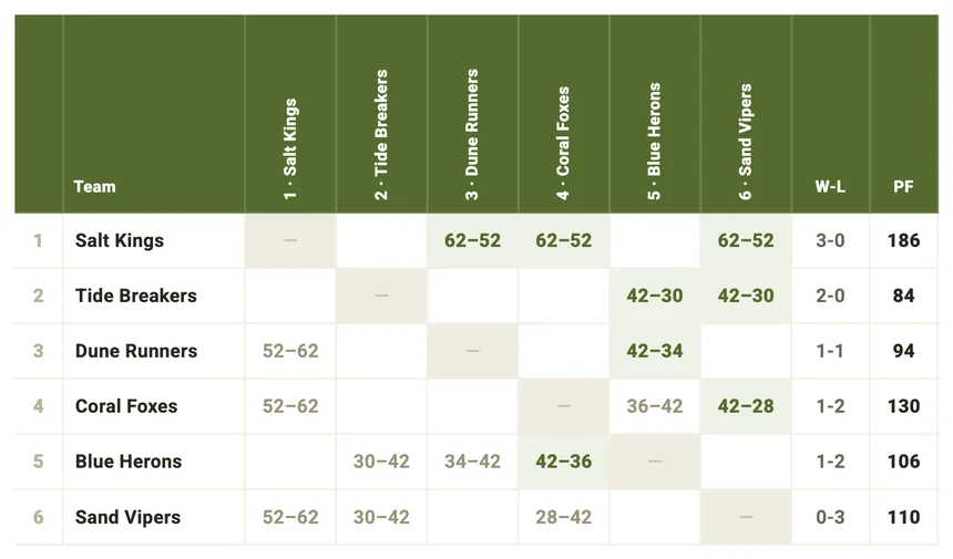 A league crosstable: six teams down the side and across the top, with results, win-loss and points for