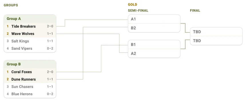 Two groups feeding a Gold semi-final and final, with the qualifying places labelled A1, B2, B1 and A2