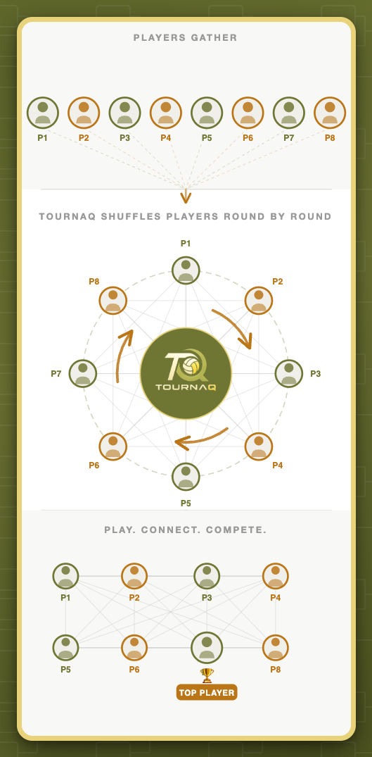 Social Scramble flow: players gather, TournaQ shuffles into new teams each round, live rankings emerge